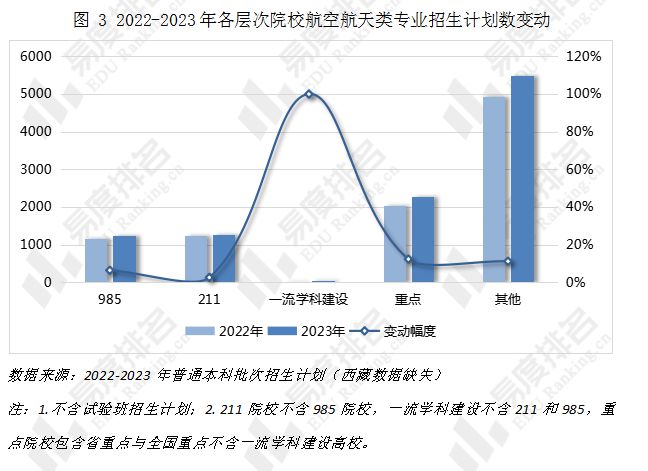 金年会官网23年航天航空类专业招生活划蜕变：各宗旨院校均有扩招(图3)