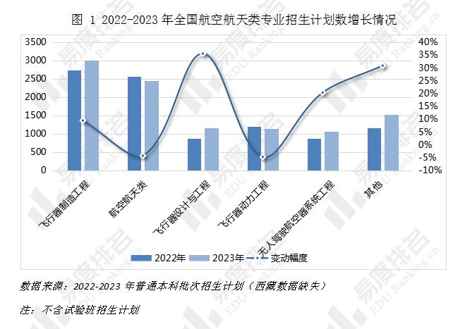 金年会官网23年航天航空类专业招生活划蜕变：各宗旨院校均有扩招(图1)