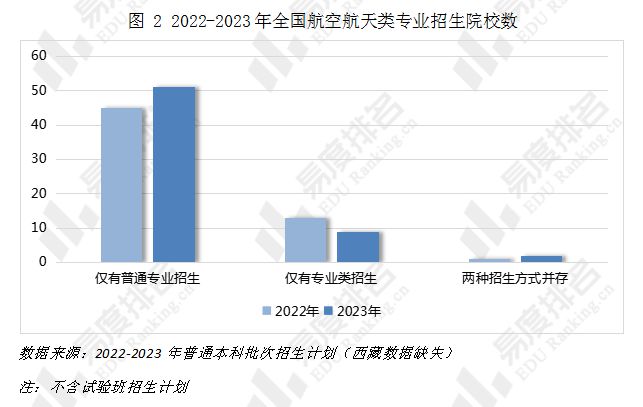 金年会官网23年航天航空类专业招生活划蜕变：各宗旨院校均有扩招(图2)